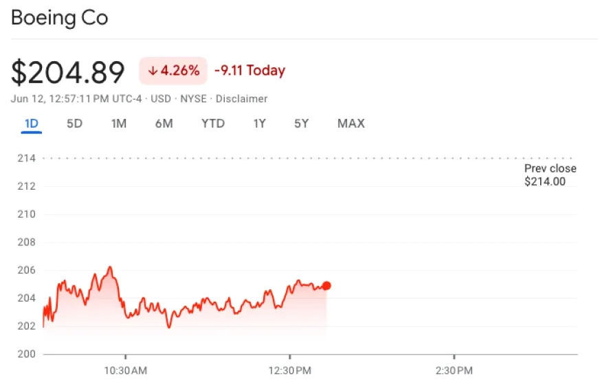 Boeing-Stock